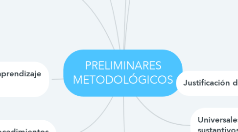Mind Map: PRELIMINARES METODOLÓGICOS