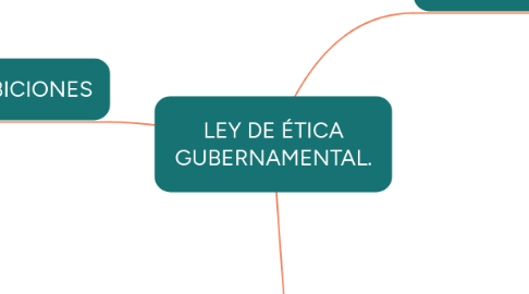 Mind Map: LEY DE ÉTICA GUBERNAMENTAL.