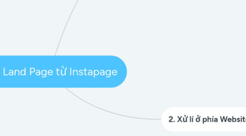 Mind Map: Tạo Land Page từ Instapage