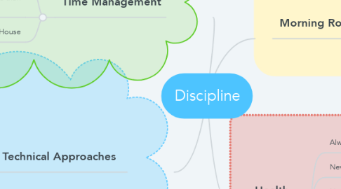 Mind Map: Discipline