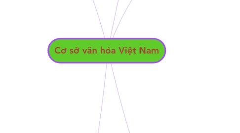 Mind Map: Cơ sở văn hóa Việt Nam