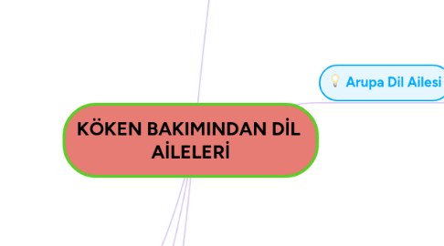 Mind Map: KÖKEN BAKIMINDAN DİL AİLELERİ