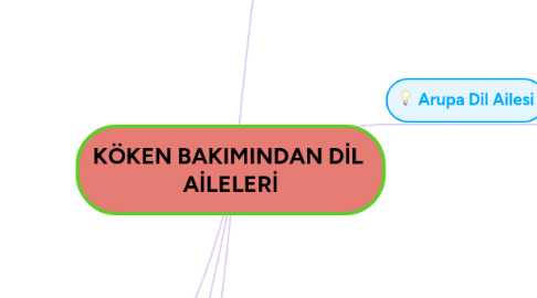 Mind Map: KÖKEN BAKIMINDAN DİL  AİLELERİ