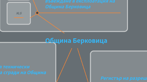 Mind Map: Община Берковица