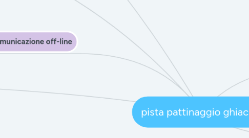 Mind Map: pista pattinaggio ghiaccio