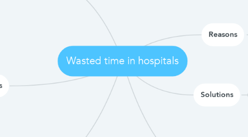 Mind Map: Wasted time in hospitals