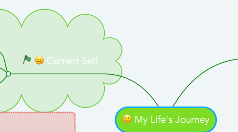 Mind Map: My Life's Journey