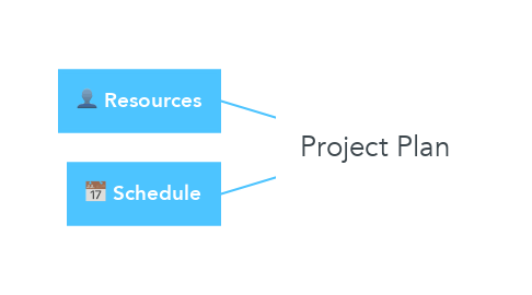 Mind Map: Project Plan