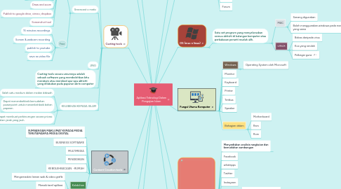 Mind Map: Aplikasi Teknologi Dalam Pengajian Islam