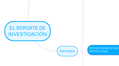 Mind Map: EL REPORTE DE INVESTIGACIÓN