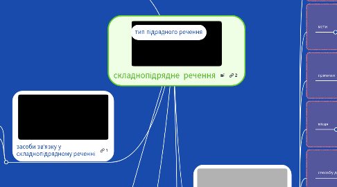 Mind Map: складнопідрядне речення