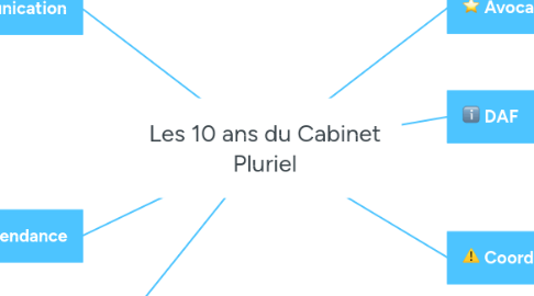 Mind Map: Les 10 ans du Cabinet Pluriel