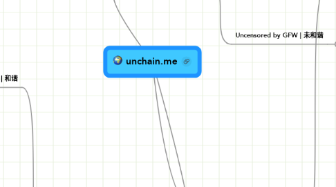 Mind Map: unchain.me