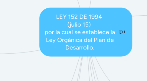 Mind Map: LEY 152 DE 1994 (julio 15) por la cual se establece la Ley Orgánica del Plan de Desarrollo.