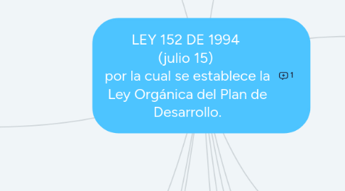 Mind Map: LEY 152 DE 1994  (julio 15)  por la cual se establece la Ley Orgánica del Plan de Desarrollo.