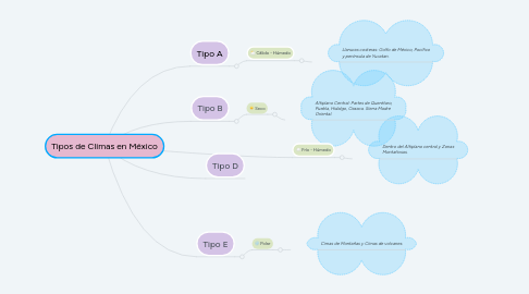 Mind Map: Tipos de Climas en México