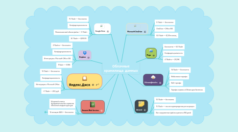 Mind Map: Облачные хранилища данных