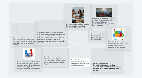 Mind Map: Articulación y operativización de roles y funciones en el modelo de PP de la UNAE