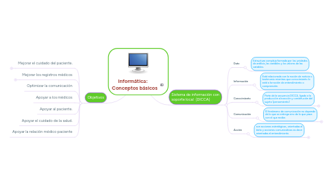 Mind Map: Informática: Conceptos básicos
