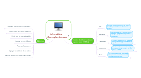 Mind Map: Informática:    Conceptos básicos