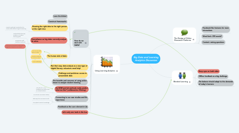 Mind Map: Big Data and Learning Analytics Discussion