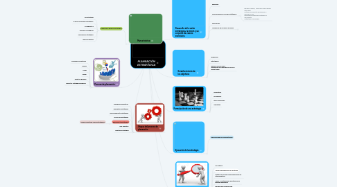 Mind Map: PLANEACIÓN ESTRATÉGICA