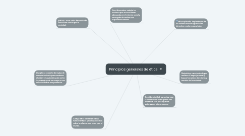 Mind Map: Principios generales de ética