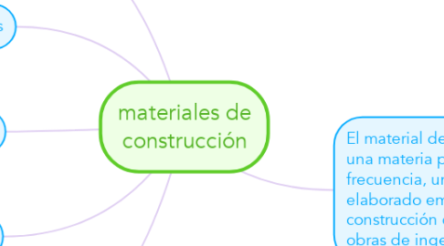 Mind Map: materiales de construcción