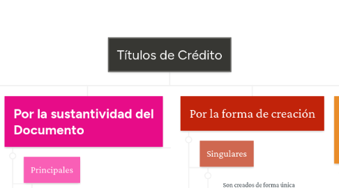 Mind Map: Títulos de Crédito