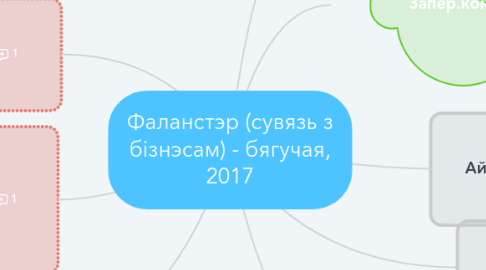 Mind Map: Фаланстэр (сувязь з бізнэсам) - бягучая, 2017