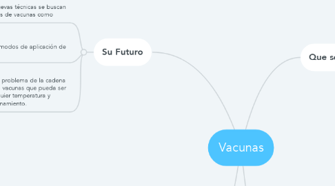 Mind Map: Vacunas