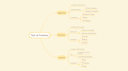 Mind Map: Tipos de Evaluación