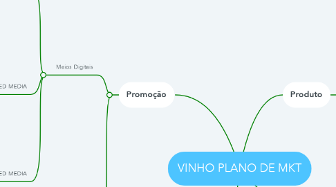 Mind Map: VINHO PLANO DE MKT