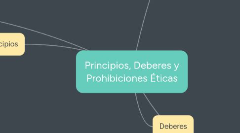 Mind Map: Principios, Deberes y Prohibiciones Éticas