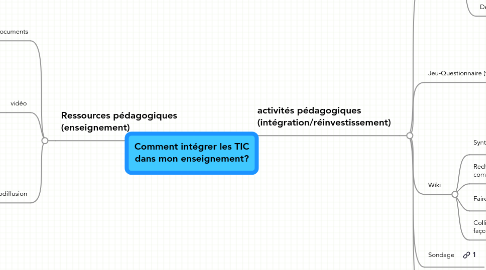 Mind Map: Comment intégrer les TIC dans mon enseignement?