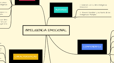 INTELIGENCIA EMOCIONAL | MindMeister Mapa Mental