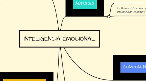 INTELIGENCIA EMOCIONAL | MindMeister Mapa Mental