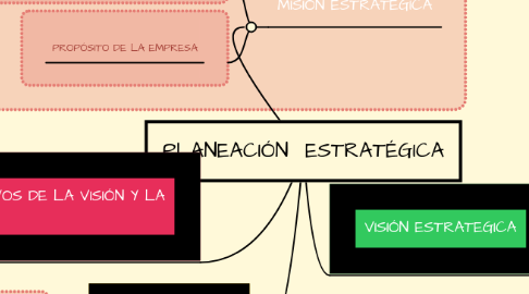 Mind Map: PLANEACIÓN ESTRATÉGICA