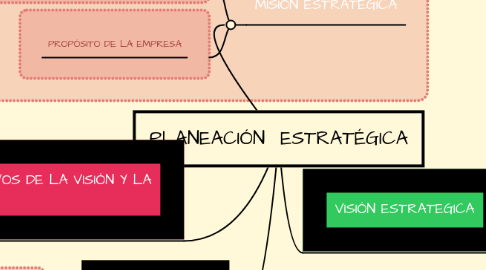 Mind Map: PLANEACIÓN  ESTRATÉGICA