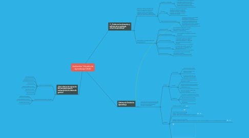 Mind Map: Ambientes Virtuales de Aprendizaje (AVA)