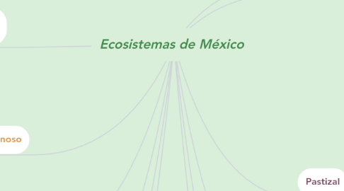 Mind Map: Ecosistemas de México