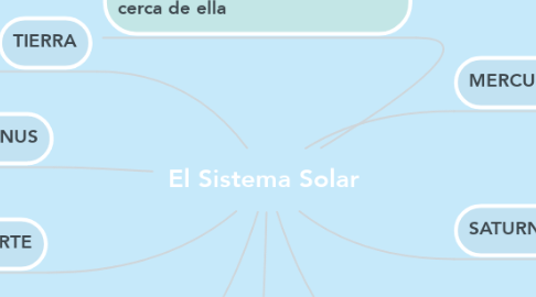 Mind Map: El Sistema Solar