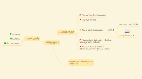 Mind Map: LEI BRASILEIRA DE INCLUSÃO