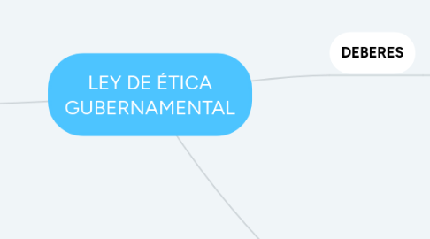 Mind Map: LEY DE ÉTICA GUBERNAMENTAL