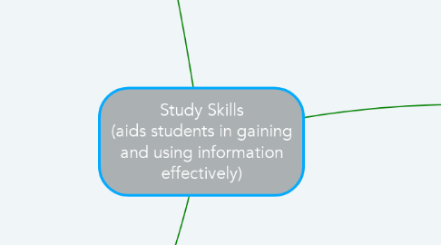 Mind Map: Study Skills (aids students in gaining and using information effectively)
