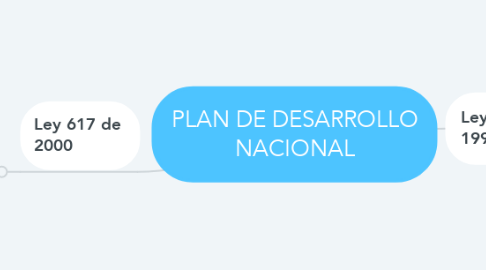 Mind Map: PLAN DE DESARROLLO NACIONAL