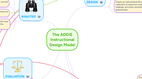 Mind Map: The ADDIE Instructional Design Model