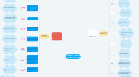 Mind Map: PRINCIPIOS, DEBERES Y PROHIBICIONES ÉTICAS