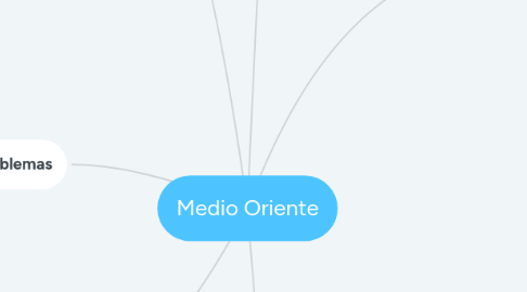 Mind Map: Medio Oriente