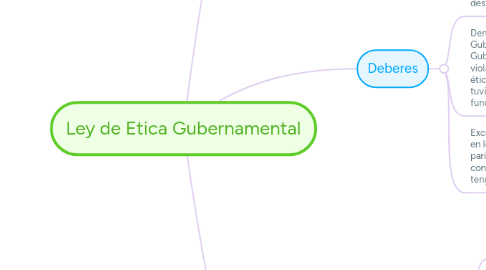 Mind Map: Ley de Etica Gubernamental